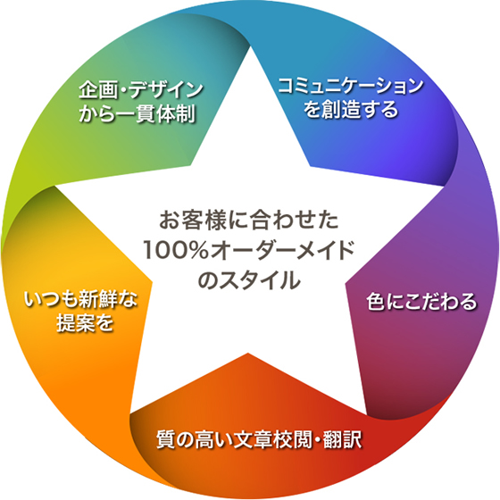 お客様に合わせた100%オーダーメイドのスタイル